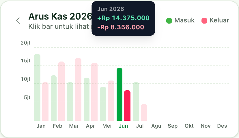 Ketuk batang untuk lihat nominal bulan itu